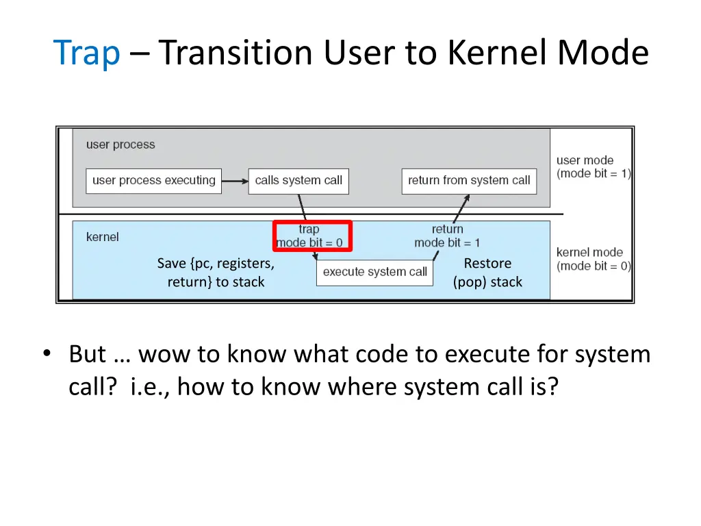 trap transition user to kernel mode