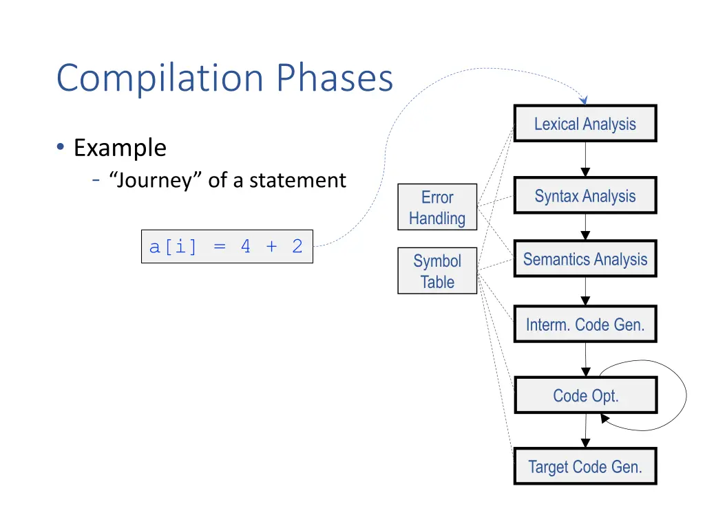 compilation phases 1
