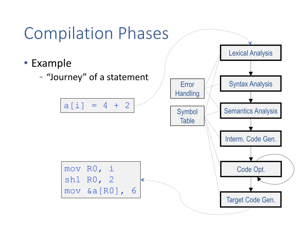compilation phases 10