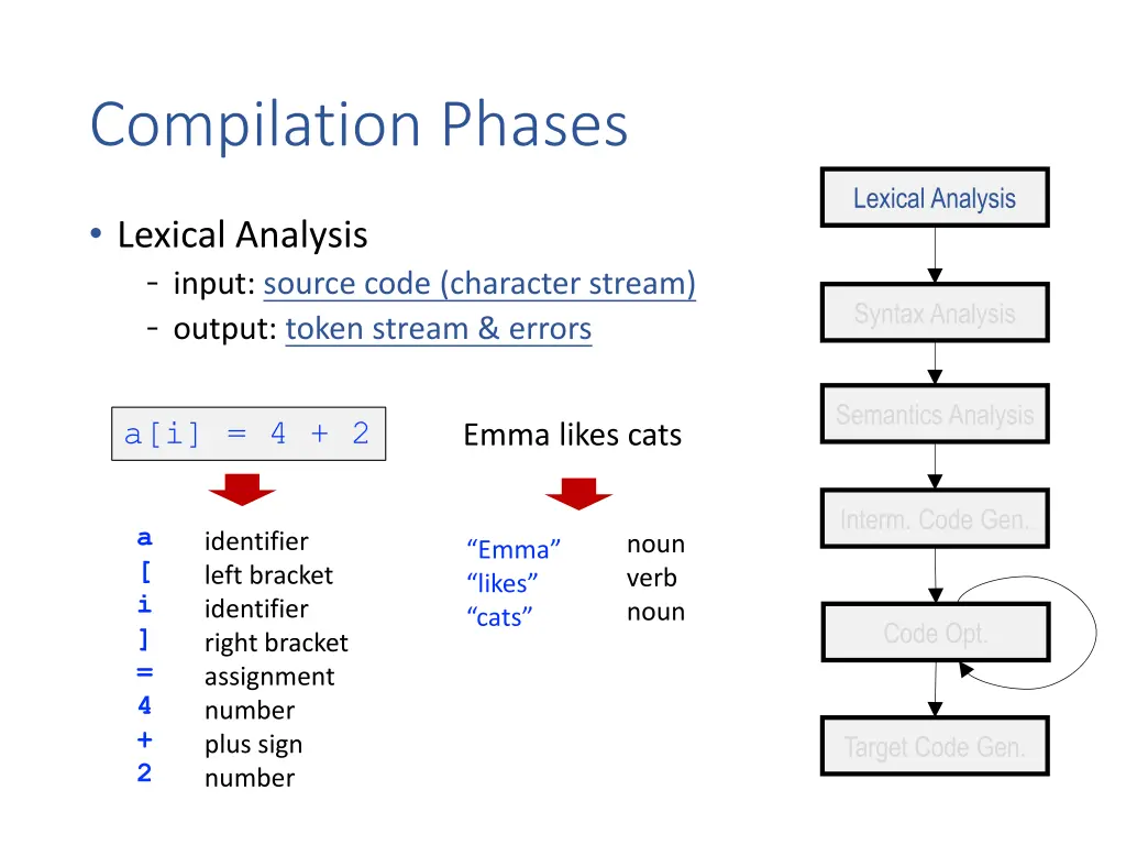 compilation phases 2