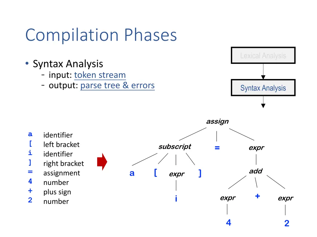compilation phases 3