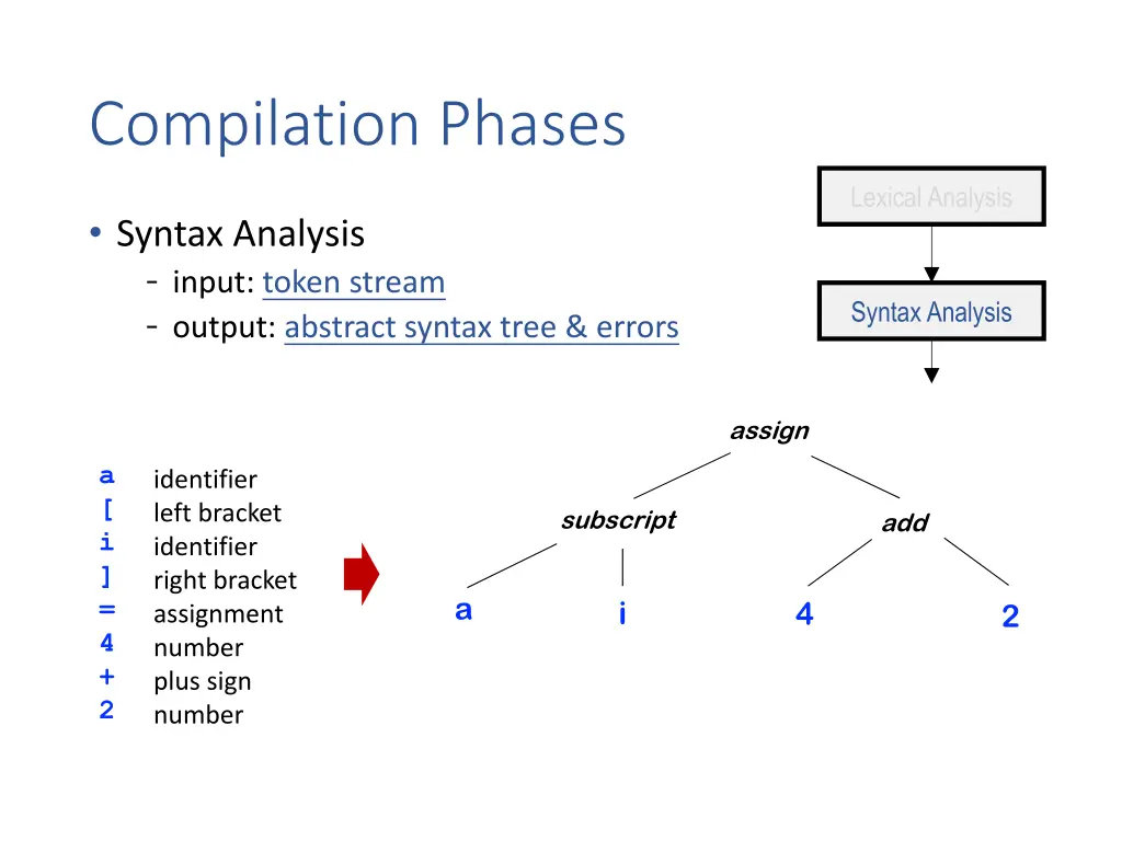 compilation phases 4