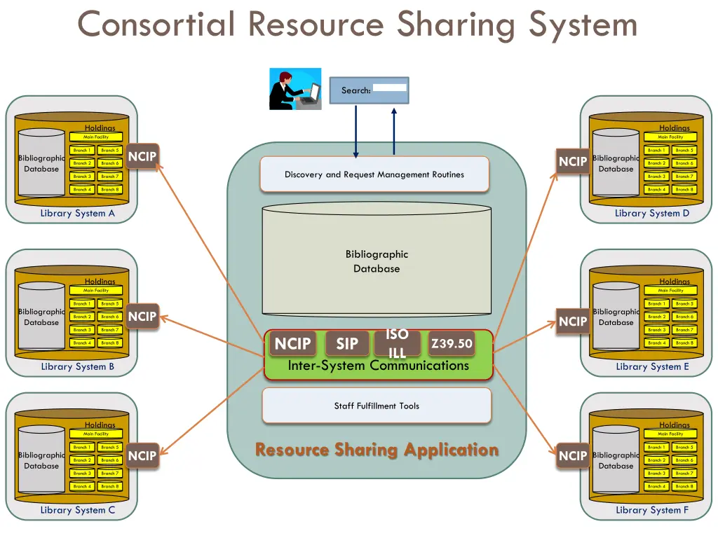 consortial resource sharing system