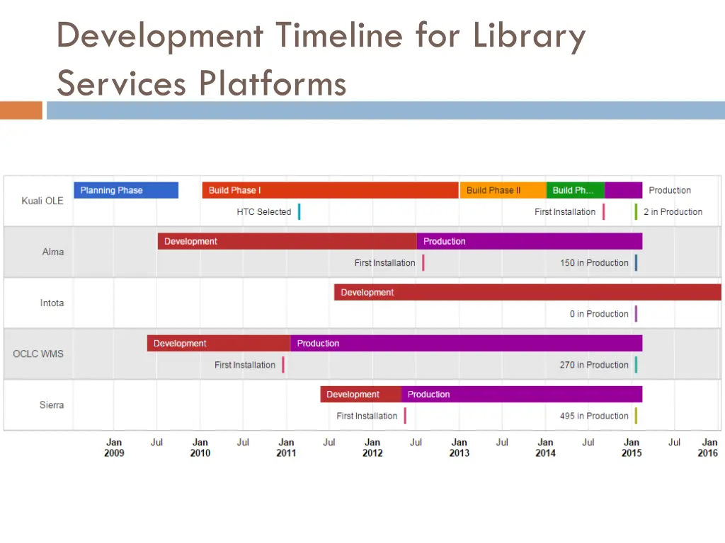 development timeline for library services