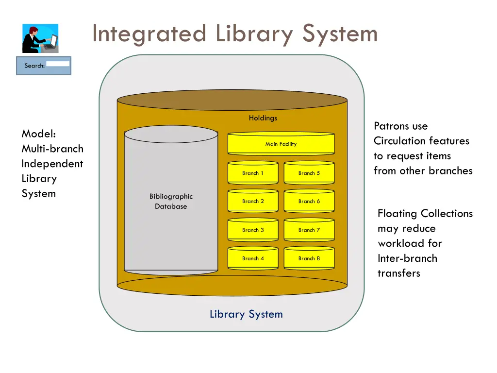 integrated library system