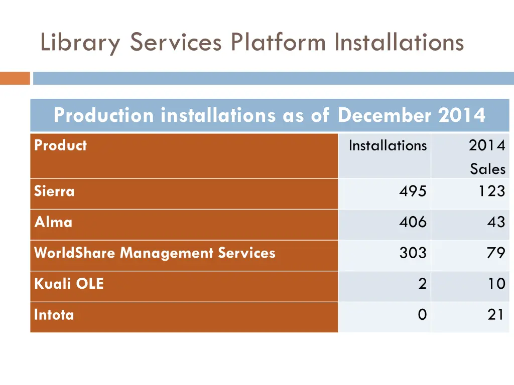 library services platform installations
