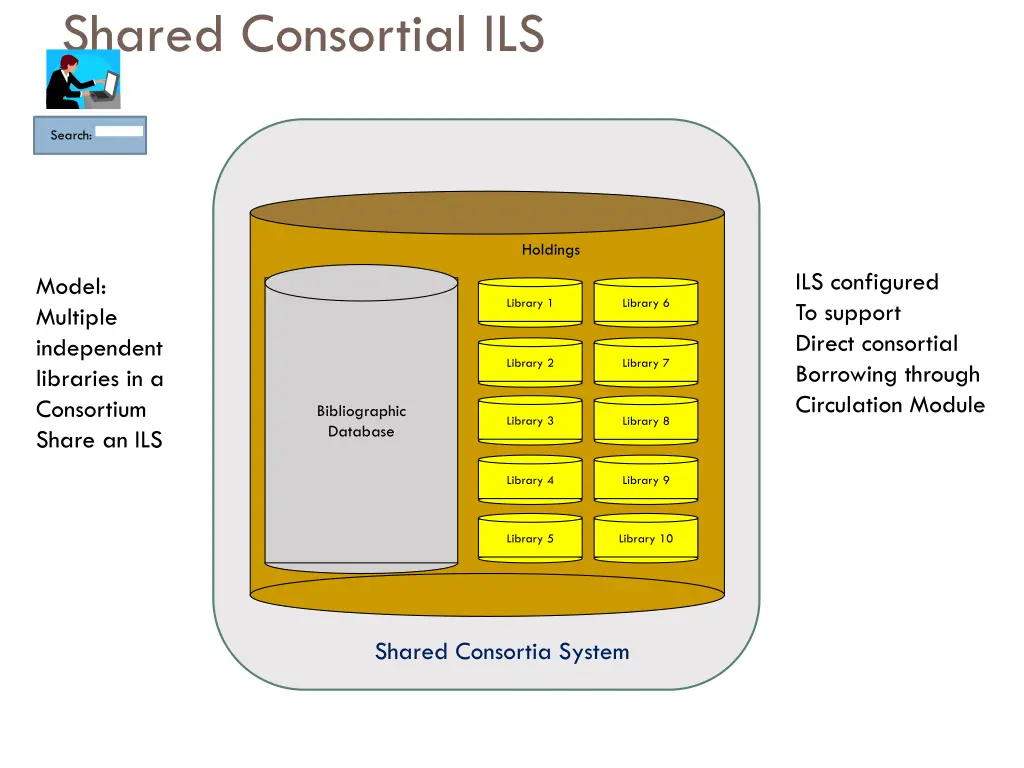 shared consortial ils
