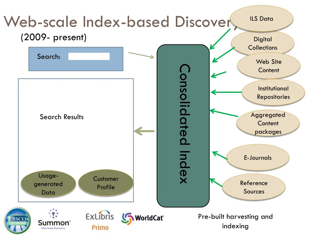 web scale index based discovery 2009 present