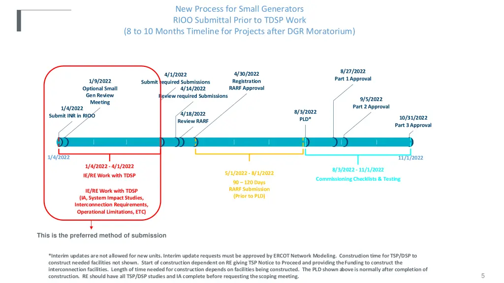 new process for small generators rioo submittal