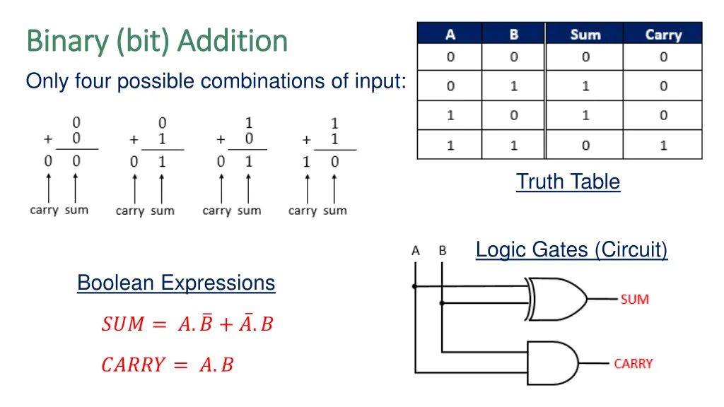 binary bit addition binary bit addition only four