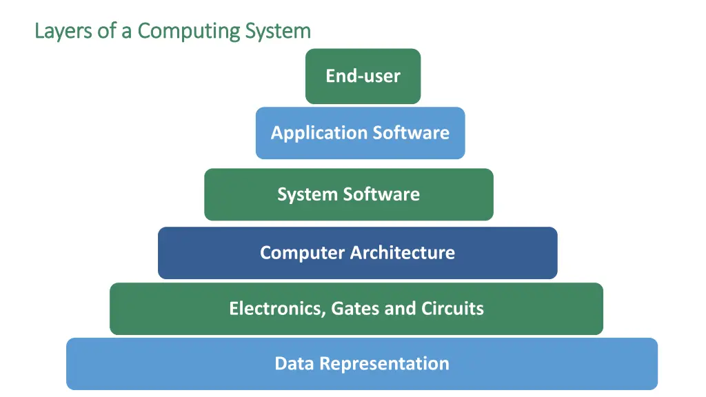layers of a layers of a computing computing system