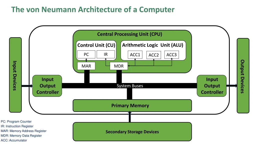 the von neumann architecture of a computer