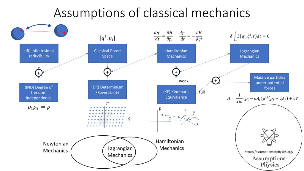 assumptions of classical mechanics