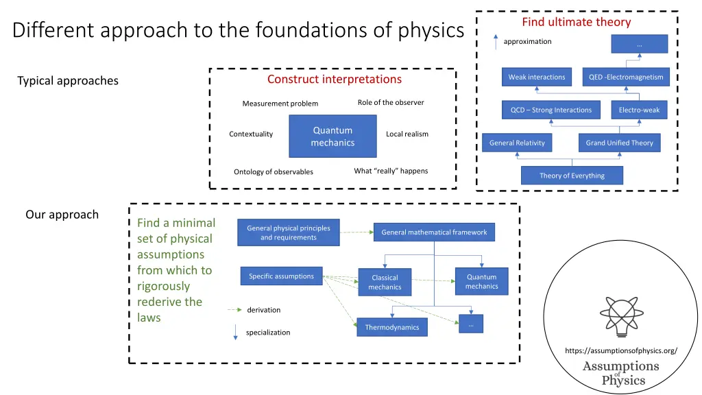 find ultimate theory