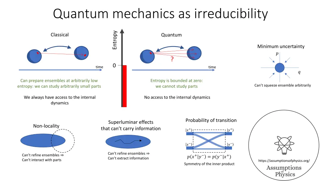 quantum mechanics as irreducibility