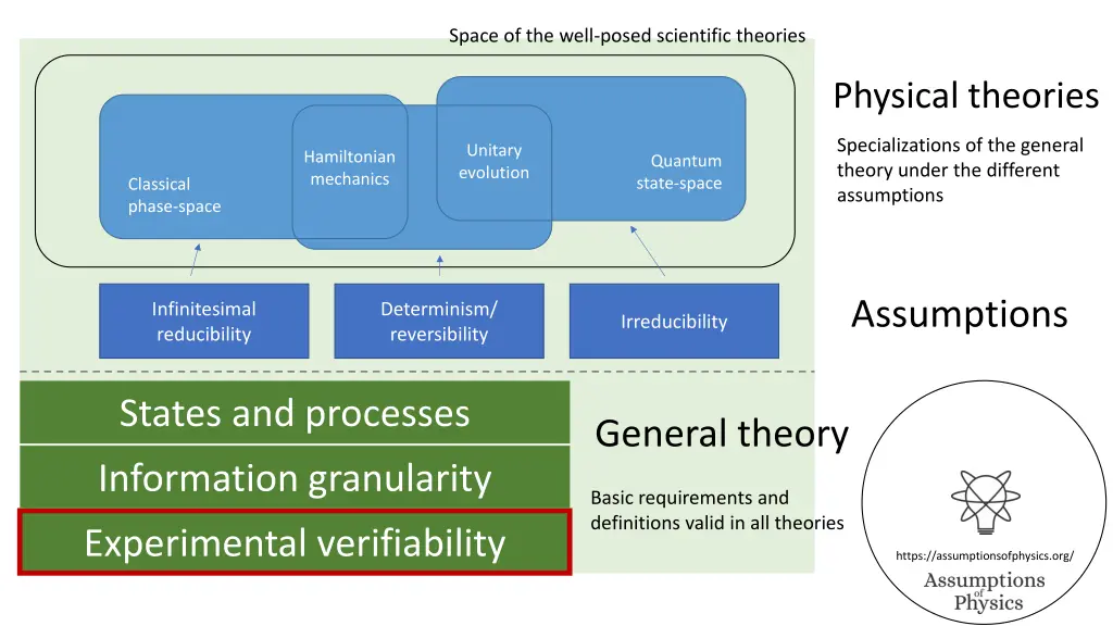 space of the well posed scientific theories 1