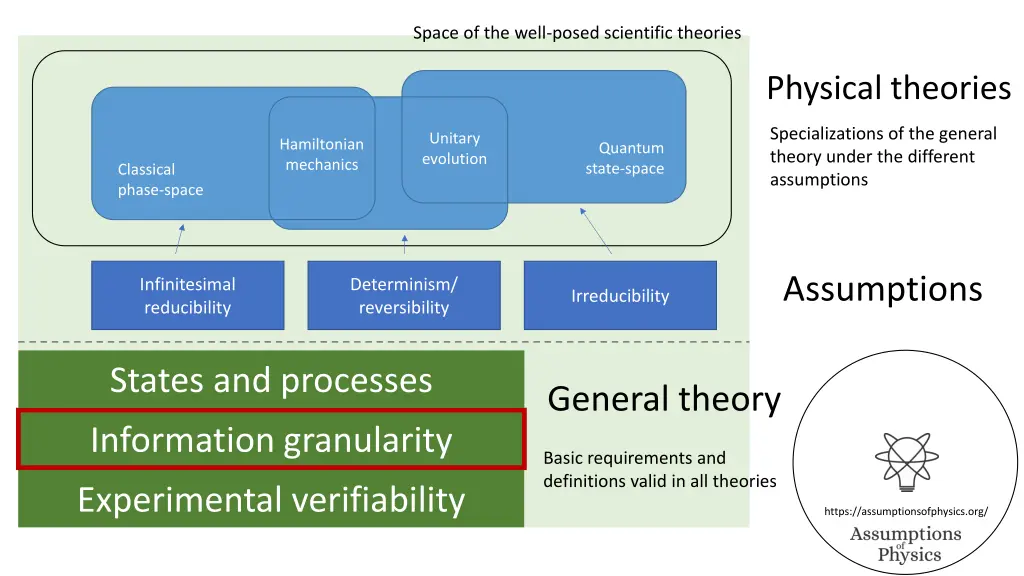 space of the well posed scientific theories 2