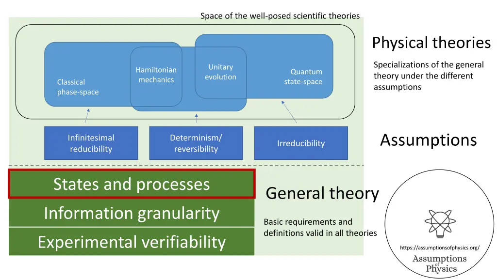 space of the well posed scientific theories 3