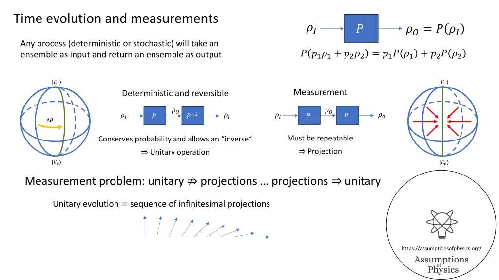 time evolution and measurements