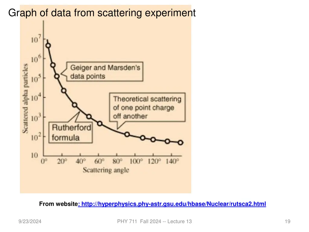 graph of data from scattering experiment