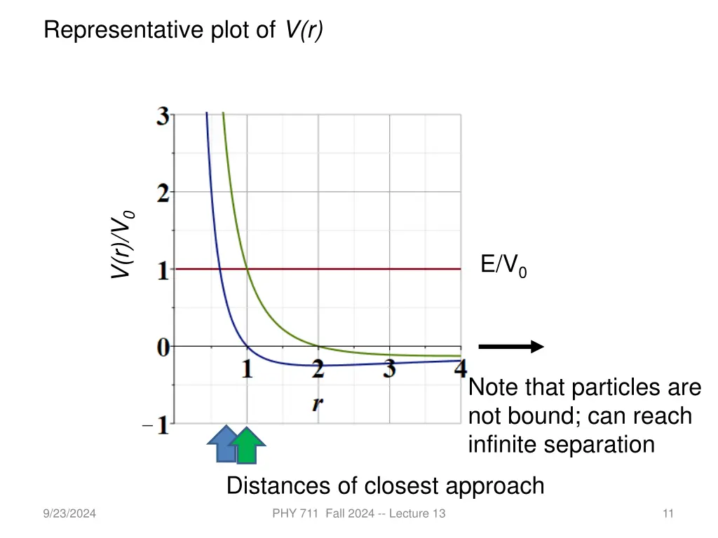 representative plot of v r