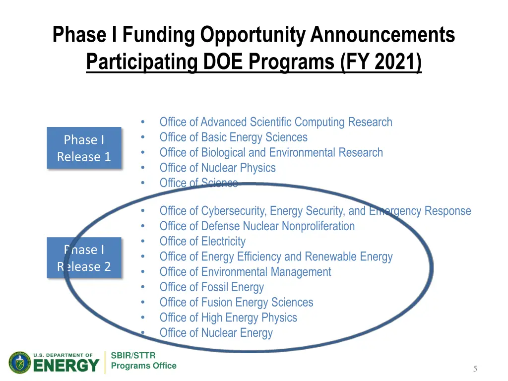 phase i funding opportunity announcements