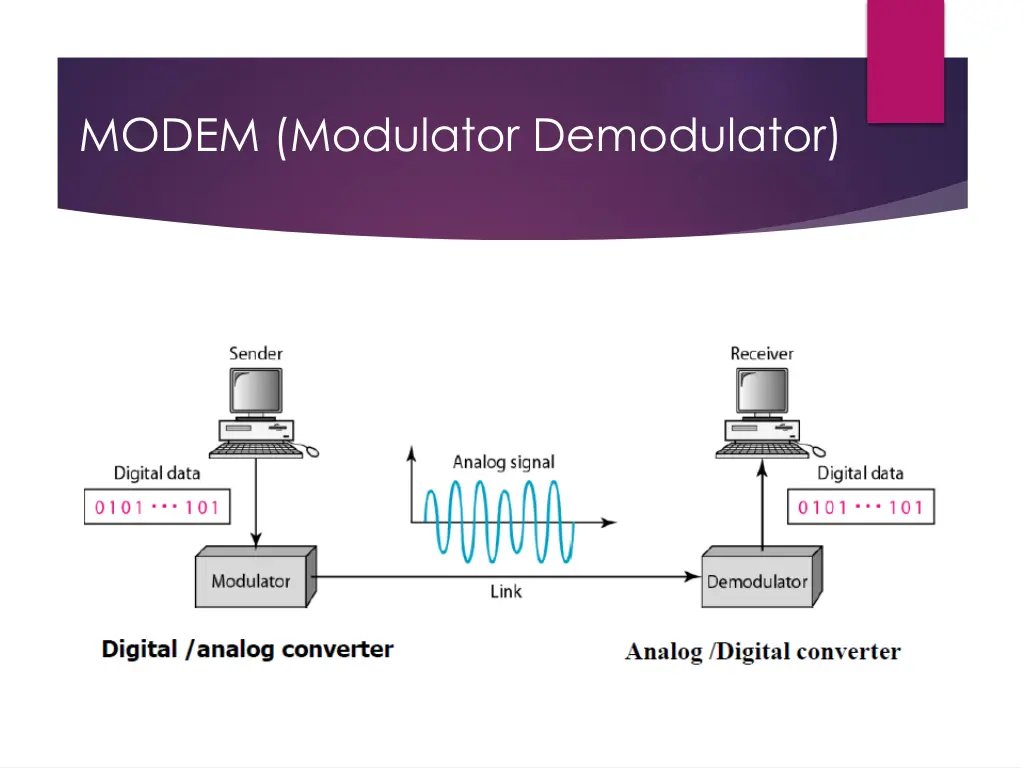 modem modulator demodulator