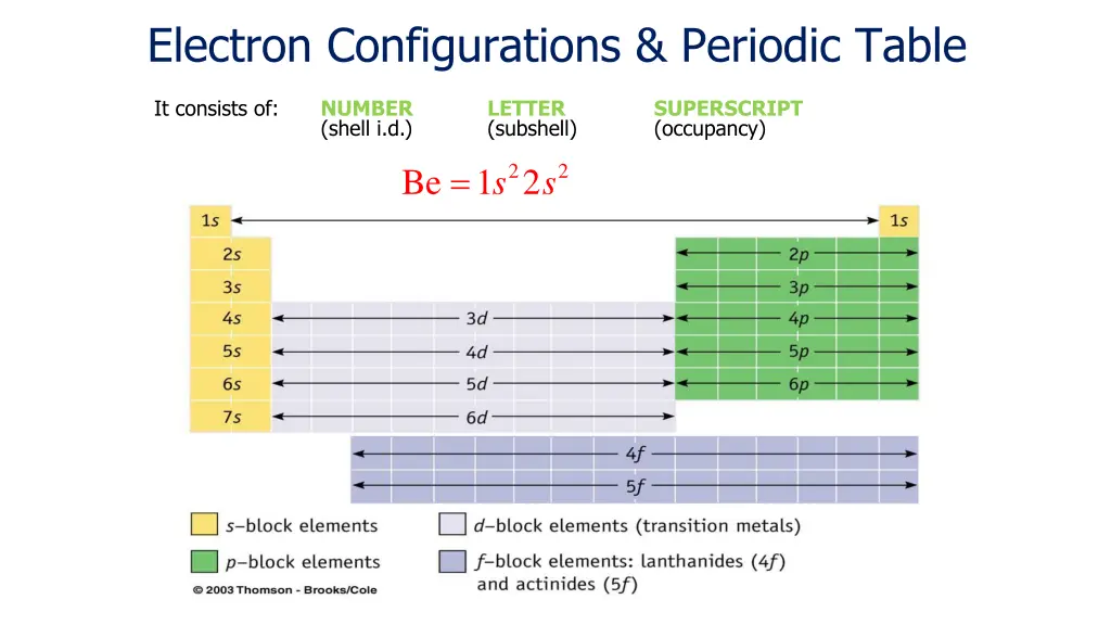 electron configurations periodic table