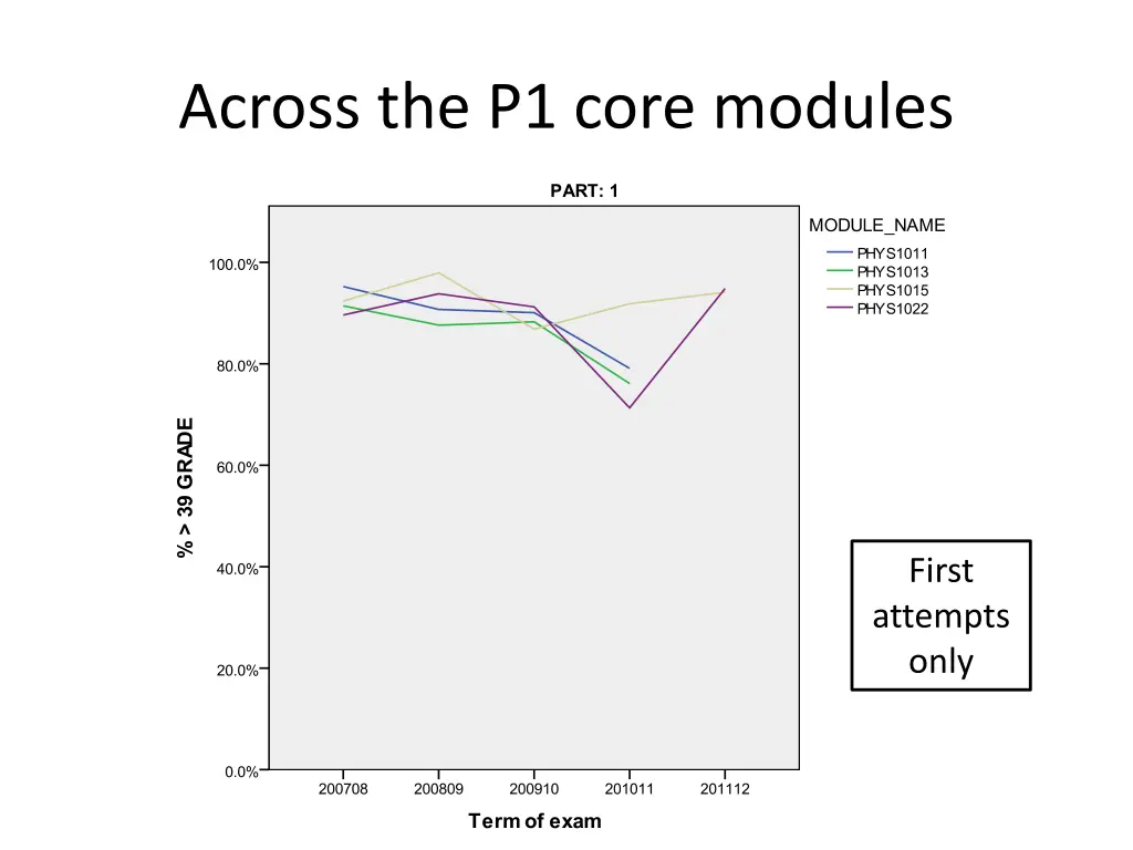across the p1 core modules