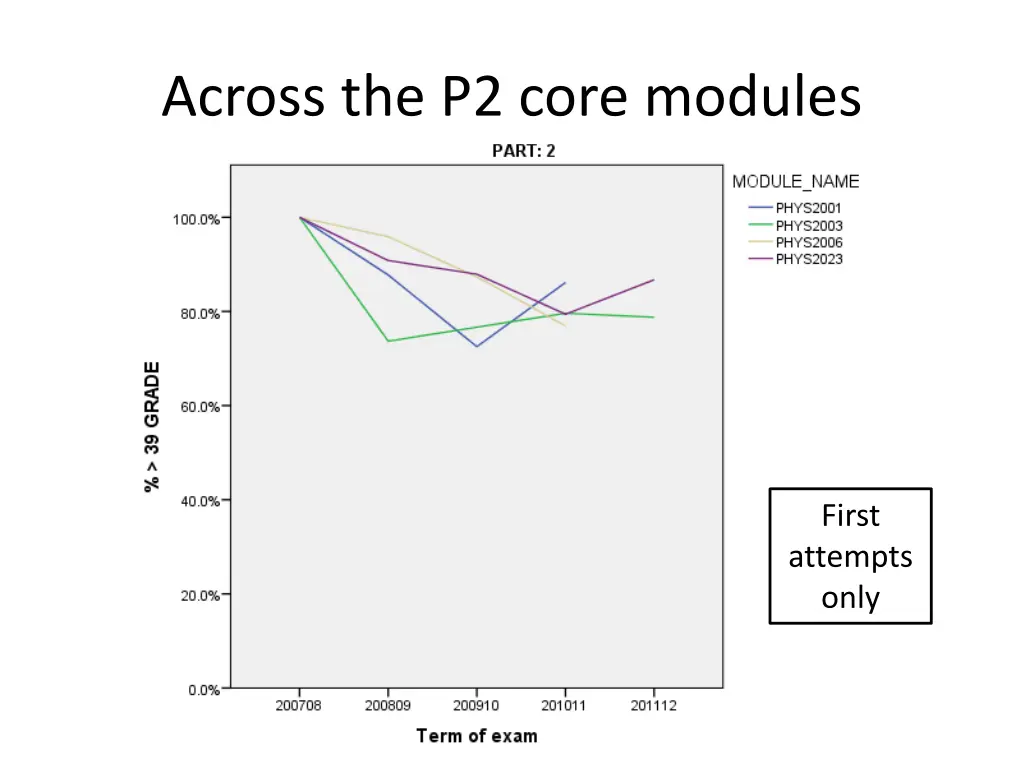 across the p2 core modules