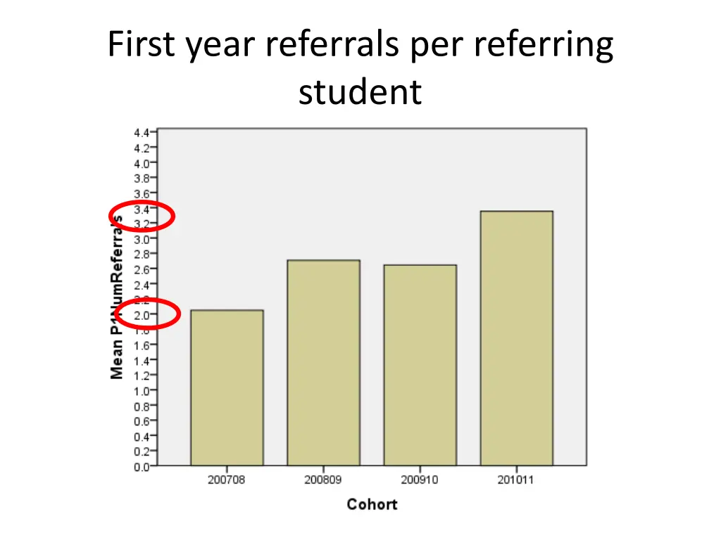first year referrals per referring student