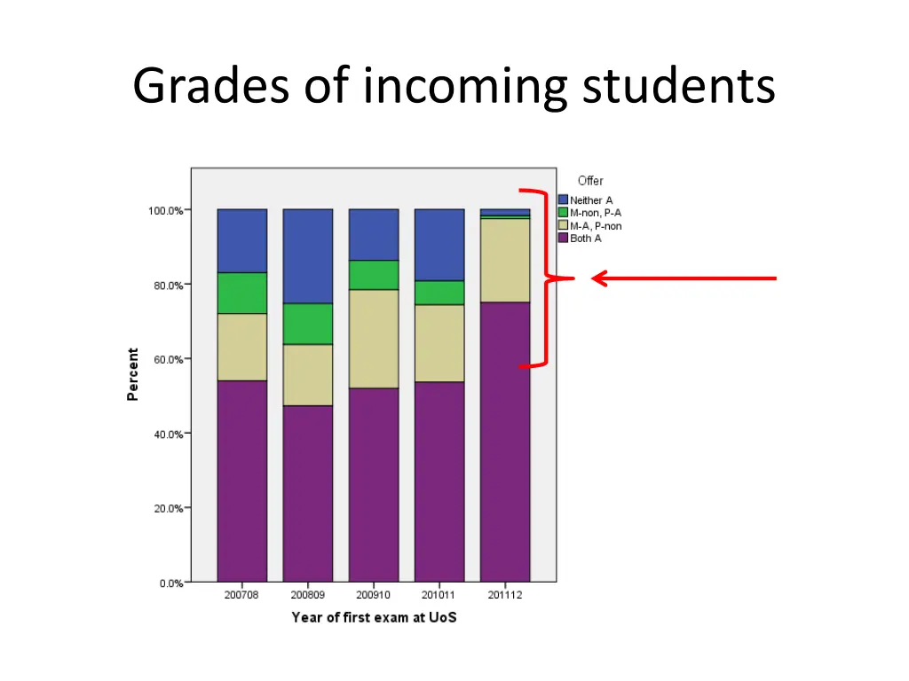grades of incoming students