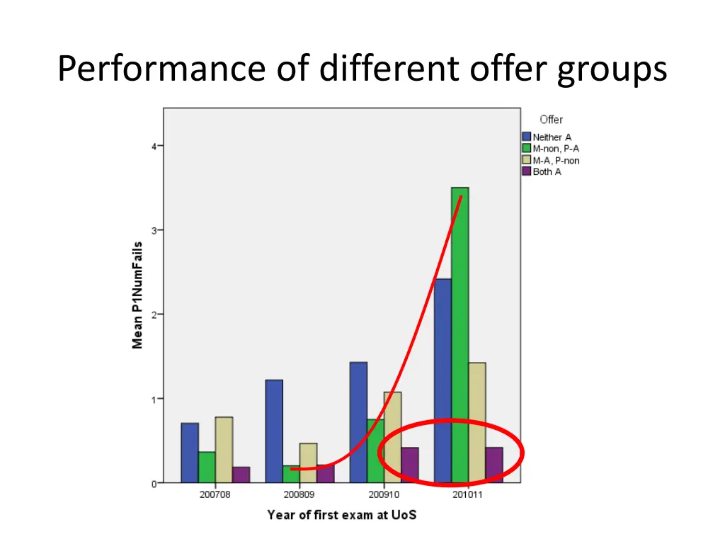 performance of different offer groups