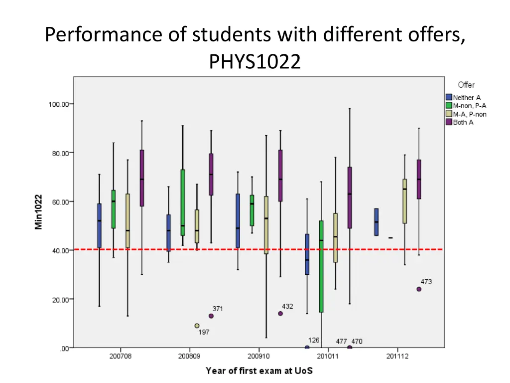 performance of students with different offers