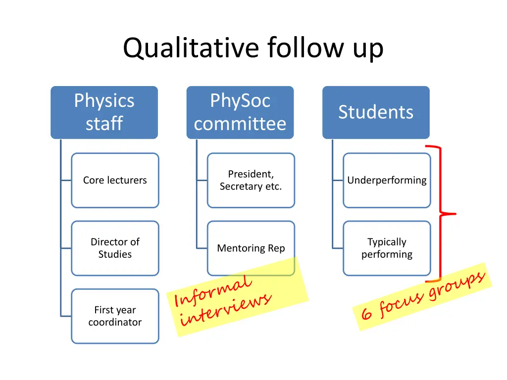 qualitative follow up