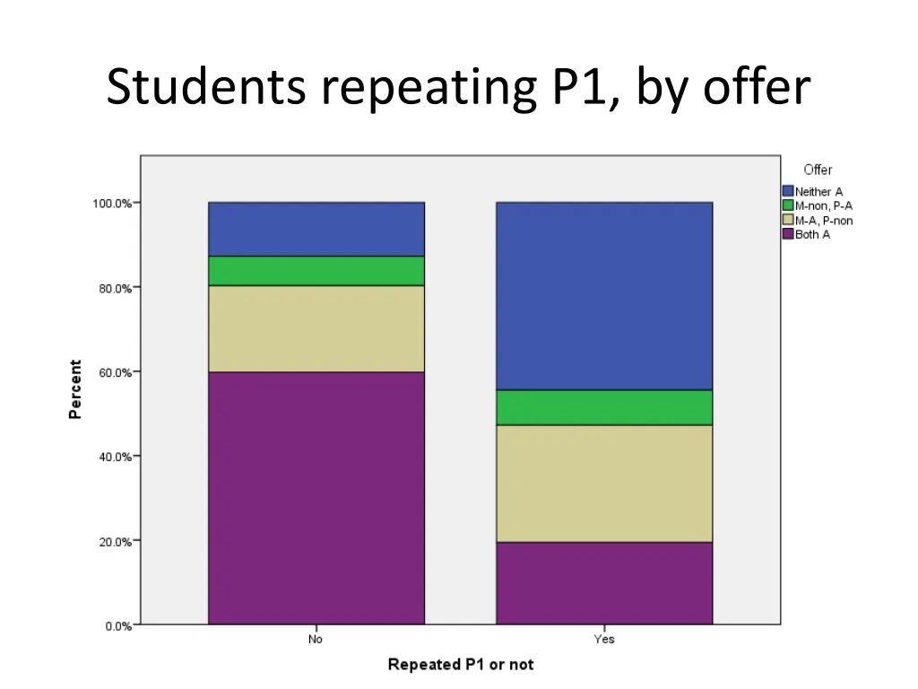 students repeating p1 by offer