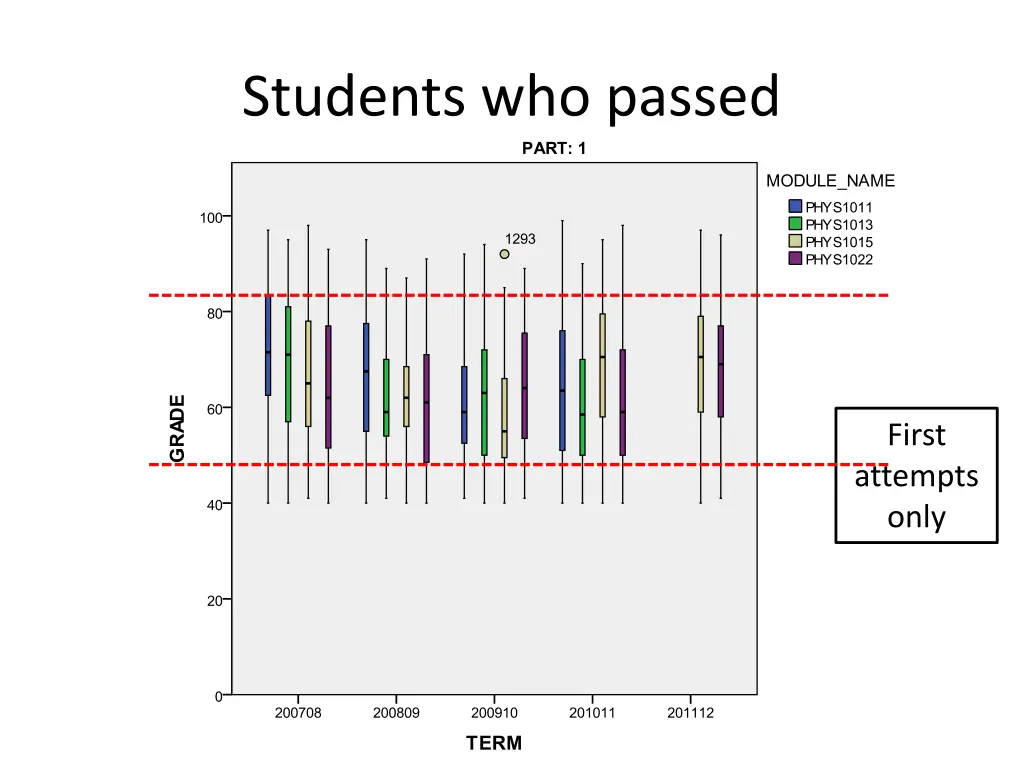 students who passed