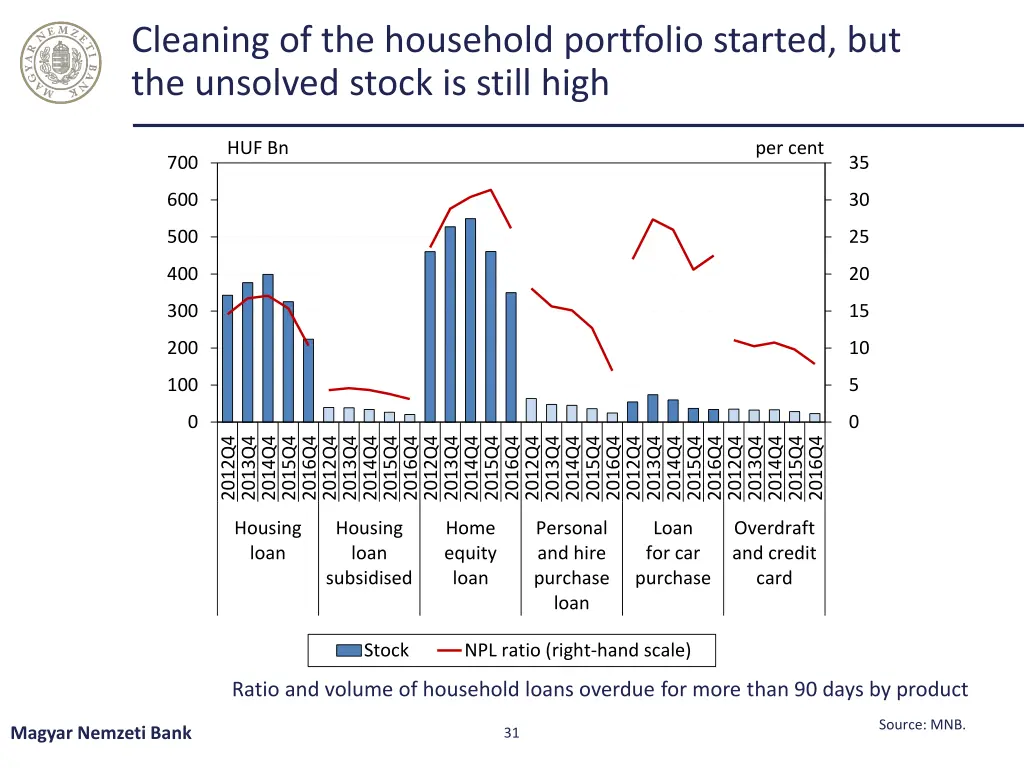 cleaning of the household portfolio started