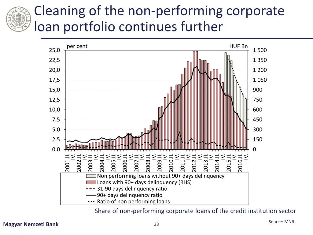 cleaning of the non performing corporate loan