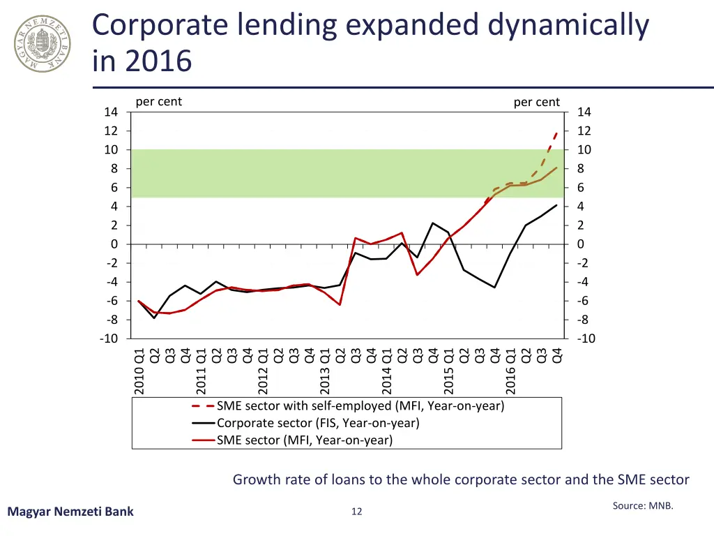 corporate lending expanded dynamically in 2016