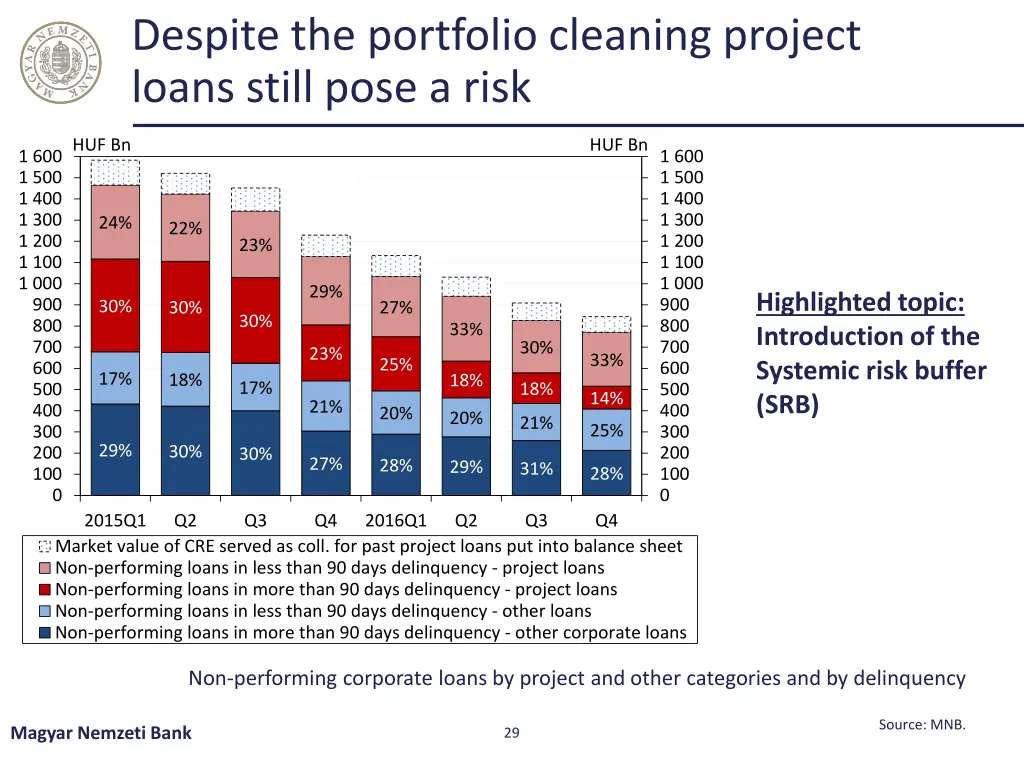 despite the portfolio cleaning project loans