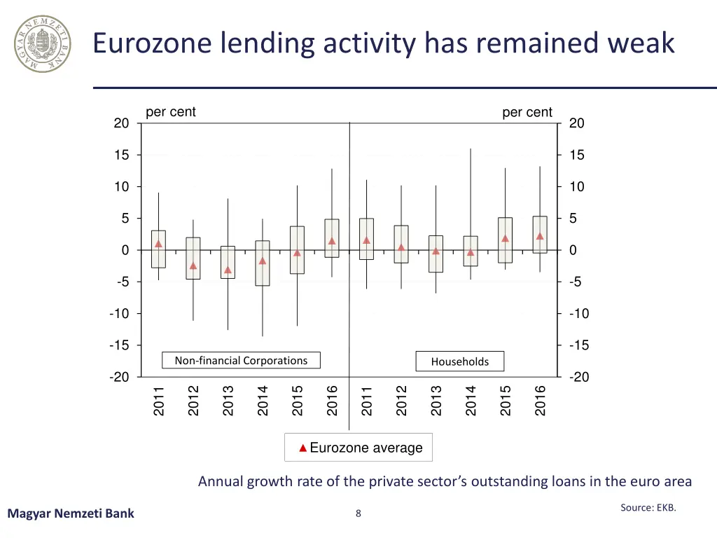 eurozone lending activity has remained weak