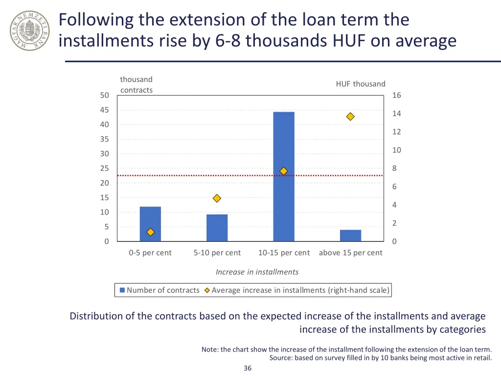 following the extension of the loan term