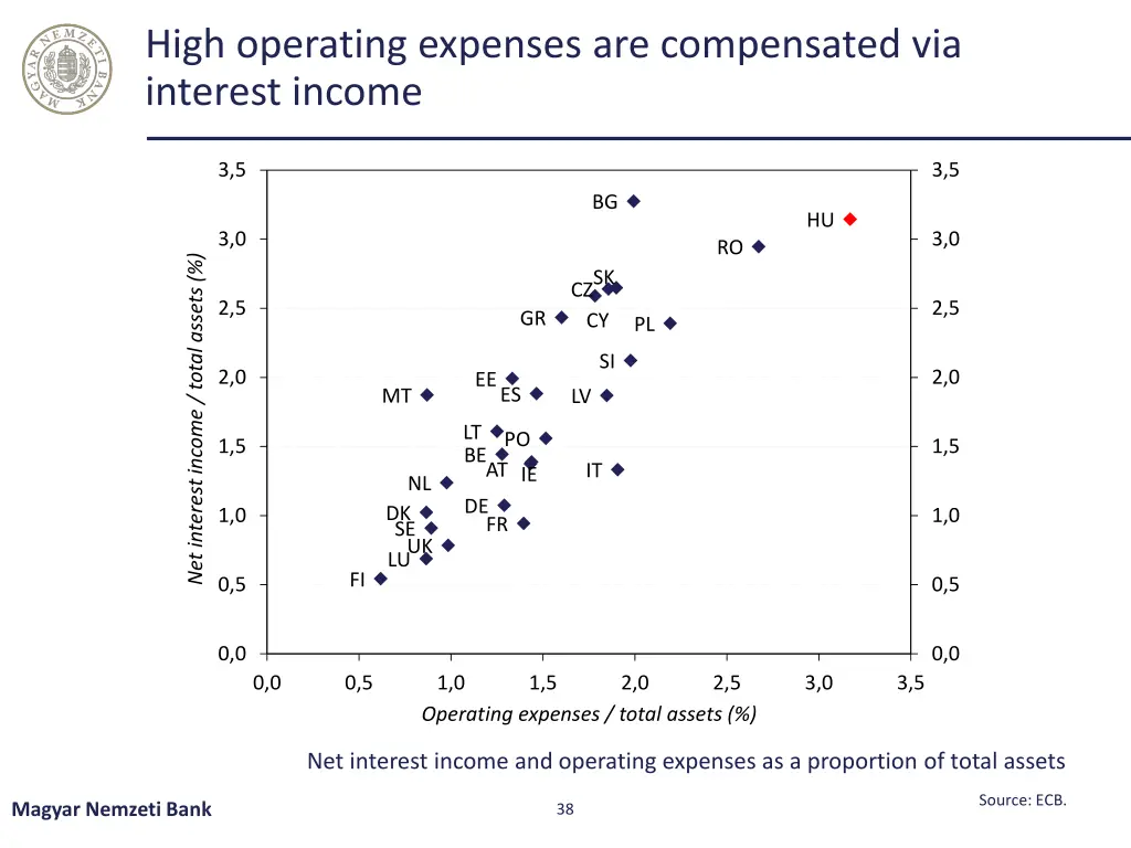 high operating expenses are compensated