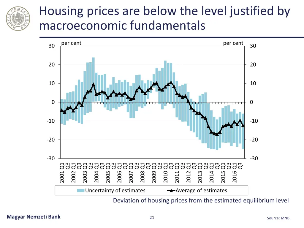 housing prices are below the level justified