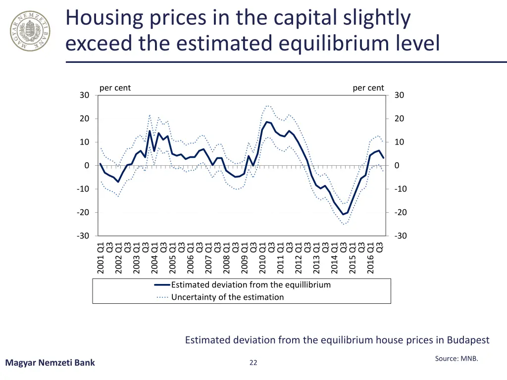 housing prices in the capital slightly exceed