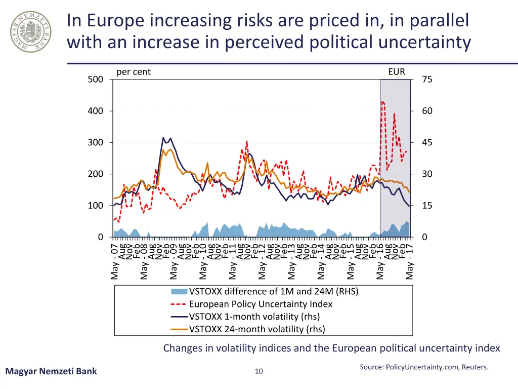 in europe increasing risks are priced