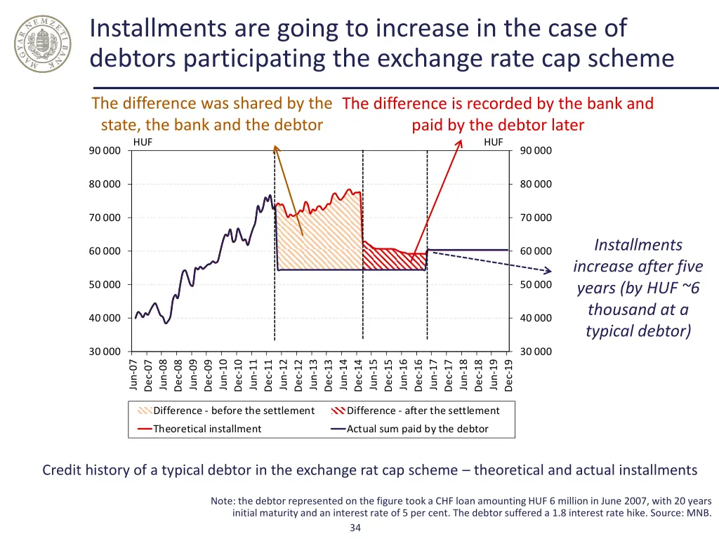 installments are going to increase in the case