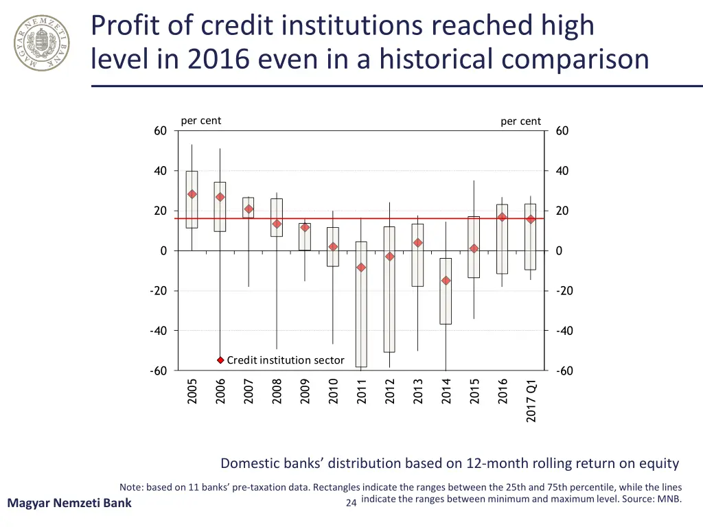 profit of credit institutions reached high level