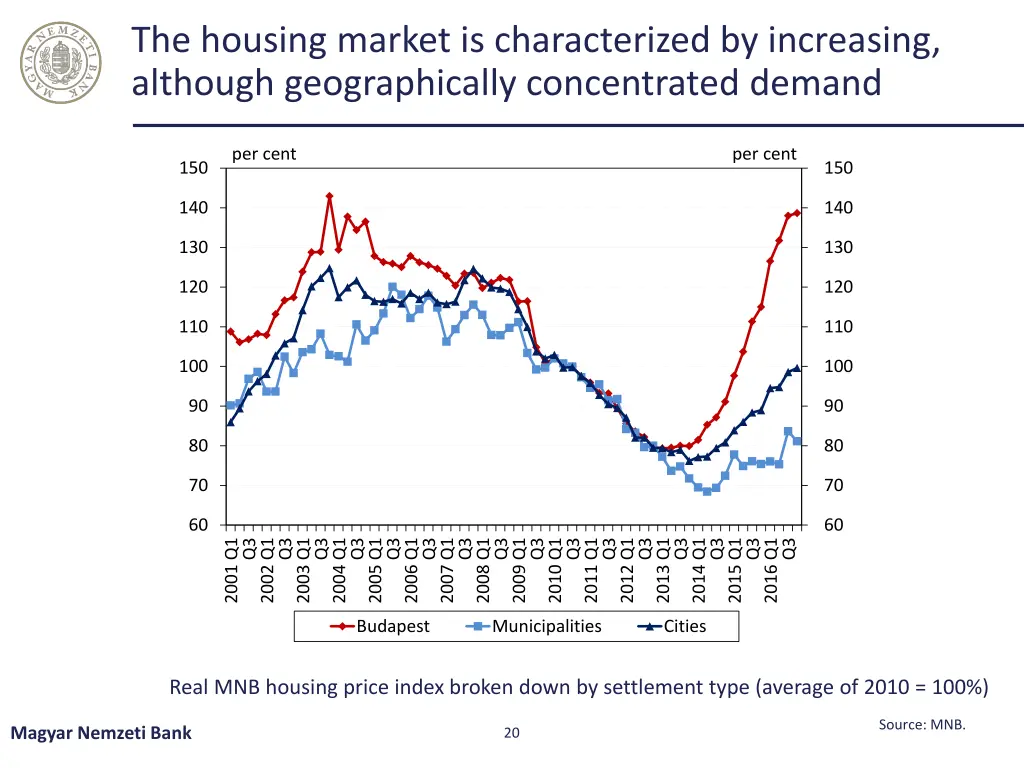 the housing market is characterized by increasing